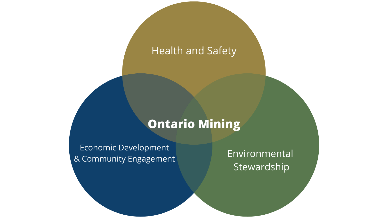 Venn Diagram on Responsible mining - health and safety, economic development and community engagement and environmental stewardship