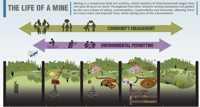 Life of A Mine