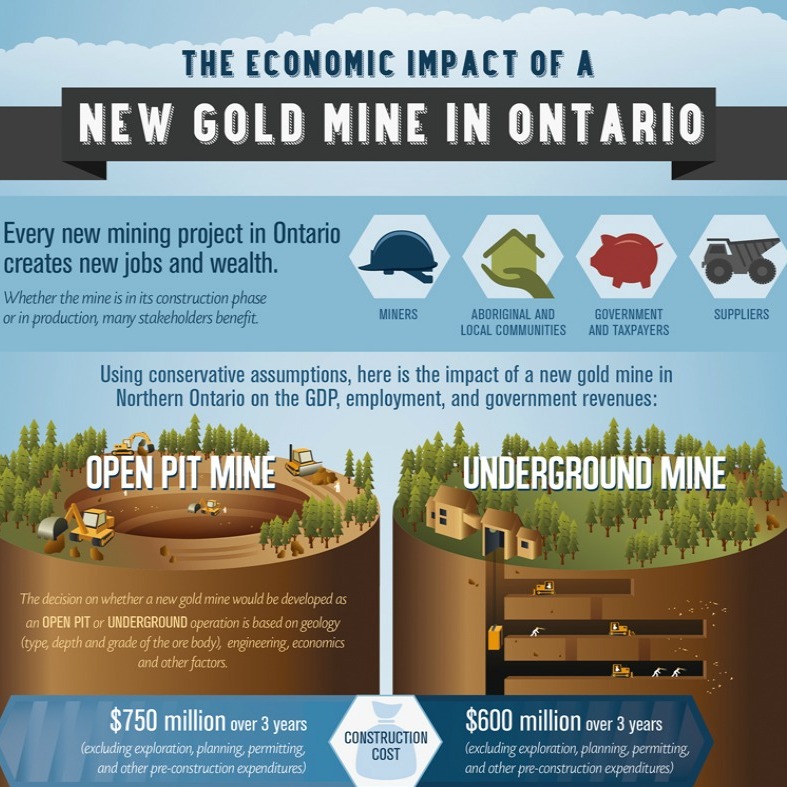 Economic Impact of a Mine in Ontario