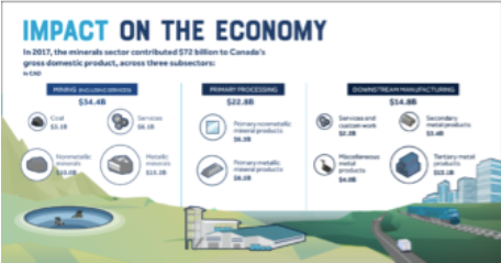 How Canada's Mining Sector Impacts the Economy