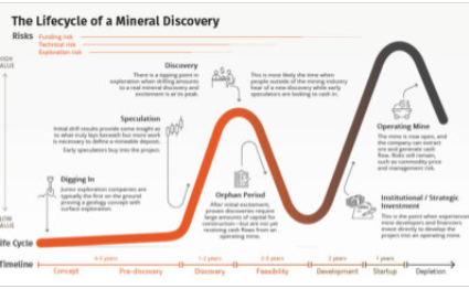 Life Cycle of a Mineral Discovery