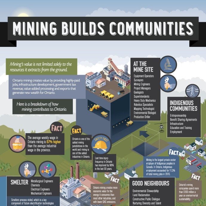 Mining Builds Communities Infographic