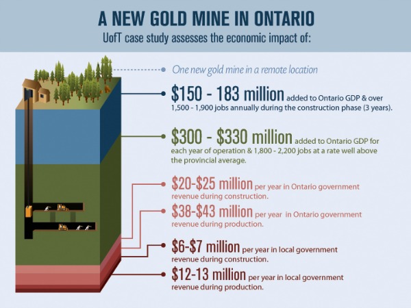 Click for detailed image of a new gold mine in Ontario Infographic